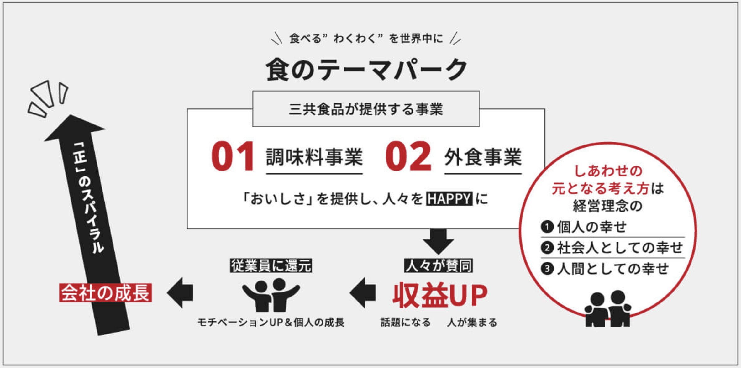 食のテーマパーク：三共食品が提供する事業と「正」のスパイラルの図